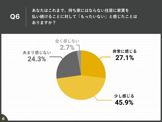 Q6.あなたはこれまで、持ち家にはならない住居に家賃を払い続けることに対して「もったいない」と感じたことはありますか？