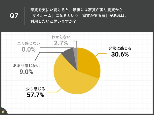 Q7.家賃を支払い続けると、最後には家賃が実り賃貸から「マイホーム」になるという「家賃が実る家」があれば、利用したいと思いますか？