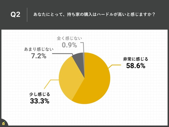 Q2.あなたにとって、持ち家の購入はハードルが高いと感じますか？