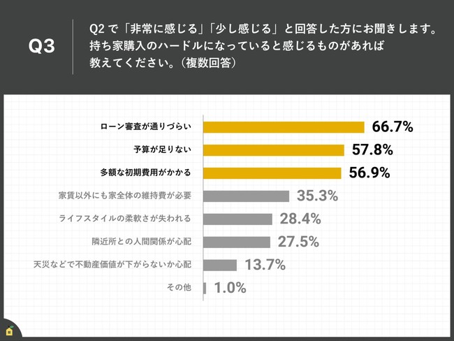 Q3.持ち家購入のハードルになっていると感じるものがあれば教えてください。（複数回答）