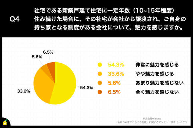 Q4.社宅である新築戸建て住宅に一定年数（10~15年程度）住み続けた場合に、その社宅が会社から譲渡され、ご自身の持ち家となる制度がある会社について、魅力を感じますか。