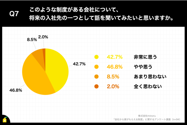 Q7.このような制度がある会社について、将来の入社先の一つとして話を聞いてみたいと思いますか。