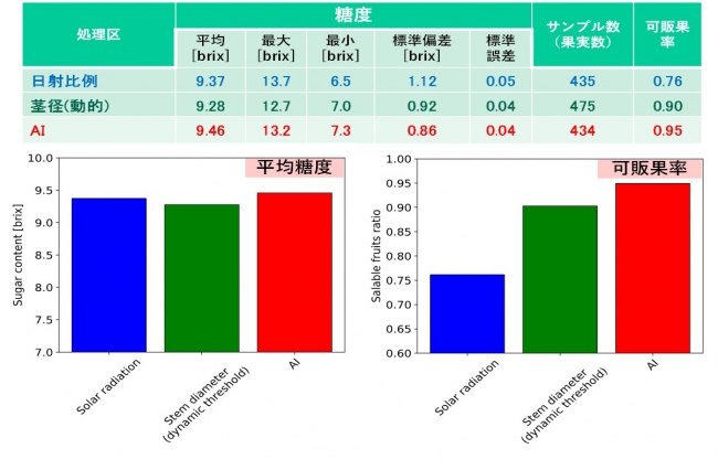 中玉トマト低段密植養液栽培実験の結果