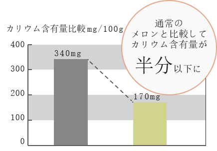 カリウム含有比較グラフ　　