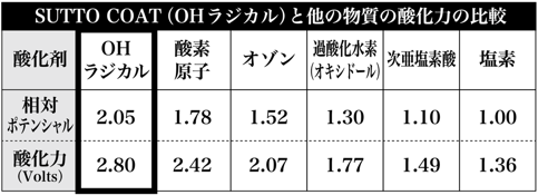 他の除菌・消臭成分との比較