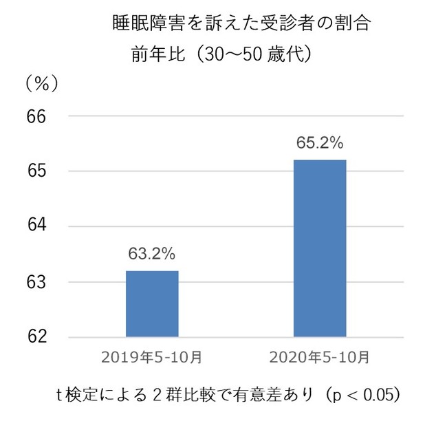 睡眠障害を訴えた受診者の割合前年比（30～50歳代）