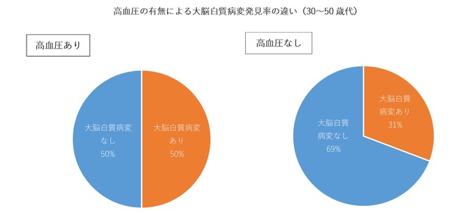 高血圧の有無による大脳白質病変発見率の違い（30～50歳代）