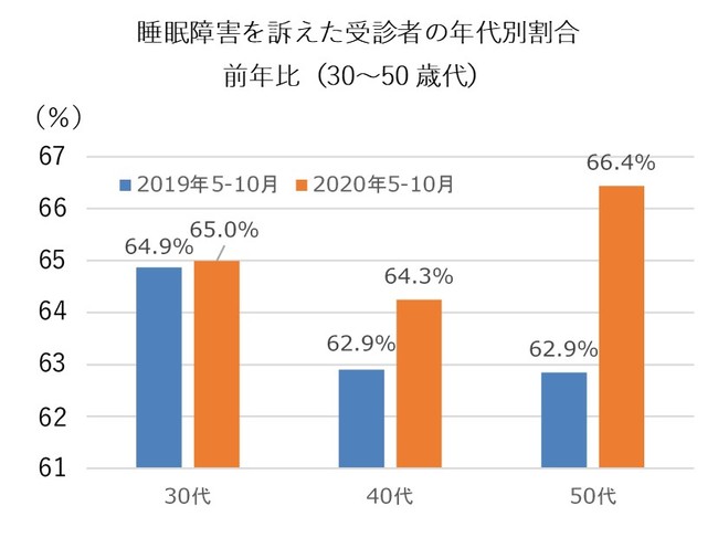 睡眠障害を訴えた受診者の年代別割合前年比（30～50歳代）