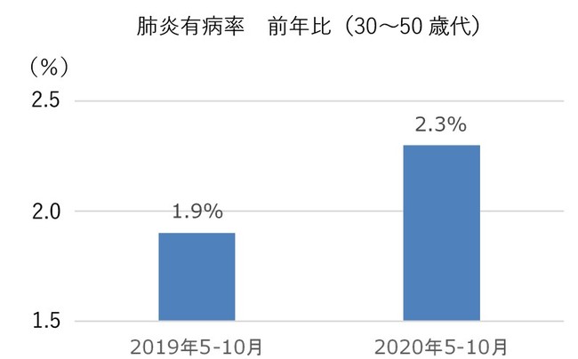 肺炎有病率　前年比（30～50歳代）