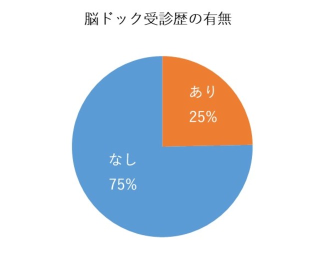 脳ドック受診歴の有無