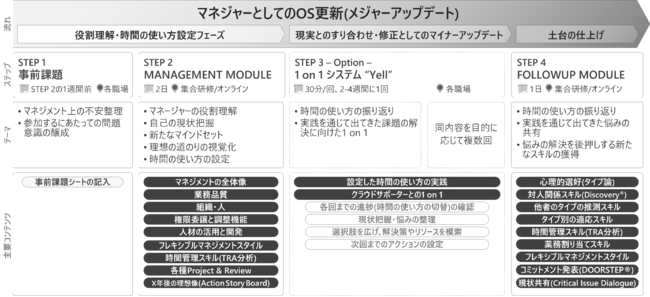 新任管理職向け研修MAJOR UPDATE_スケジュール