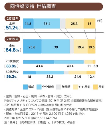 同性婚の法制化に対する世論調査結果の変化