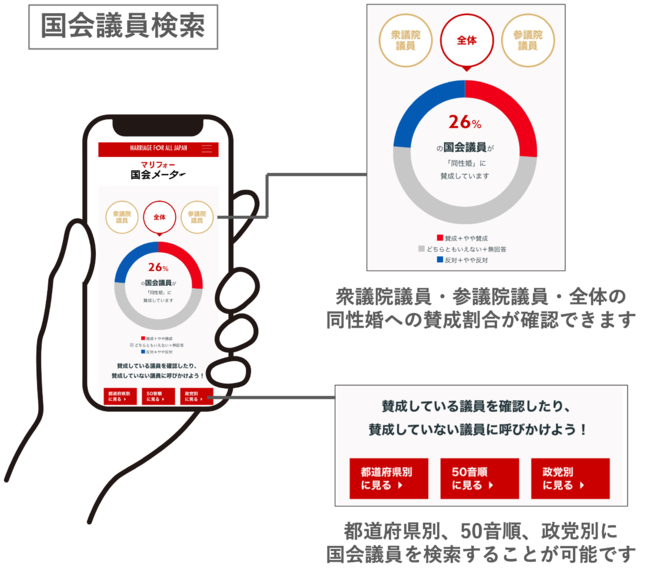 トップ画面では賛成の割合を確認でき、国会議員を検索することができる