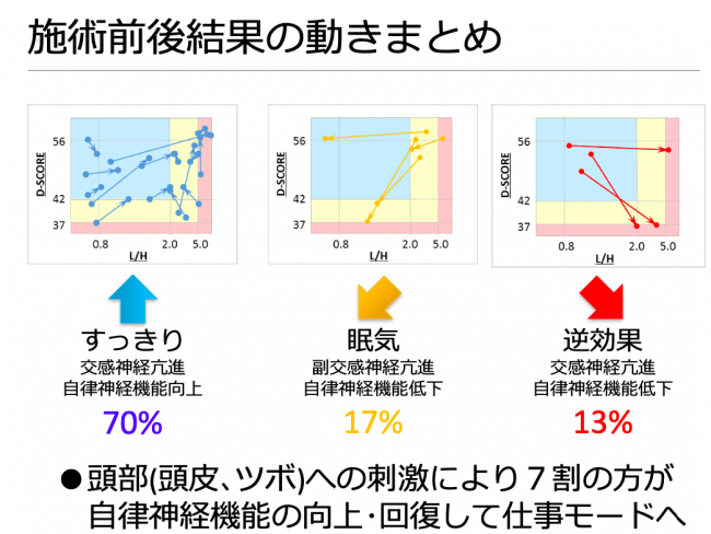 株式会社村田製作所と株式会社疲労化学研究所が共同開発した「疲労ストレス計」でヘッドスパ 前後の自律神経の動きを見たデータ