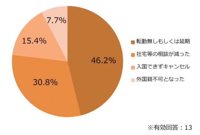 新型コロナウイルスによる「法人客足への影響」