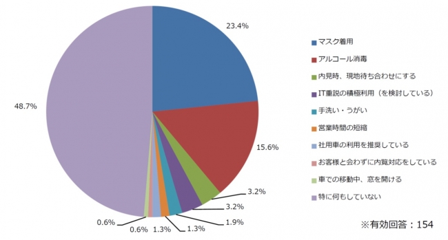 新型コロナウイルスの影響下での営業活動をする際、工夫をしているか？