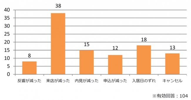 新型コロナウイルスによる賃貸仲介事業への影響