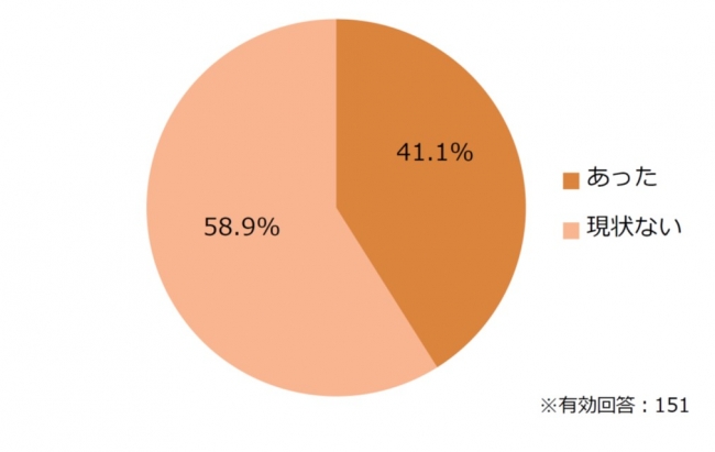 新型コロナウイルスによる賃貸仲介事業の売上面への影響があったか？