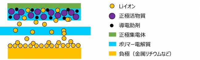 図1 全固体ポリマー電池の構成