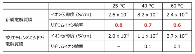 表１ イオン伝導度とリチウムイオン輸率