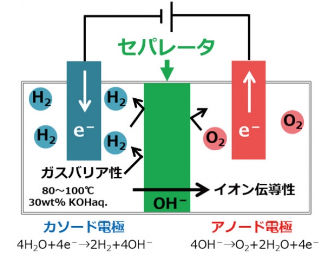 図1　アルカリ水電解の模式図