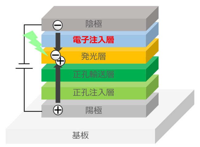 開発品を用いた有機EL構成例