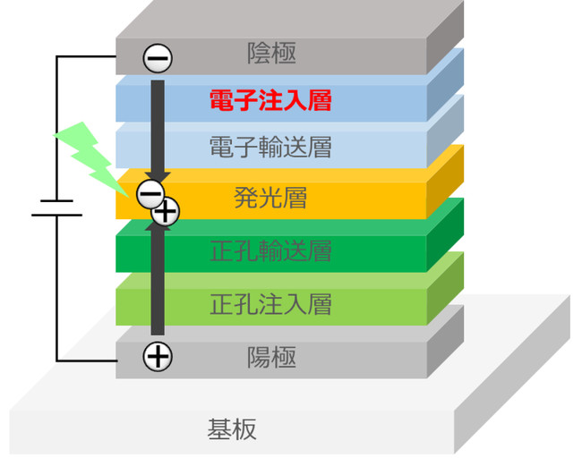 通常の有機ELの構成