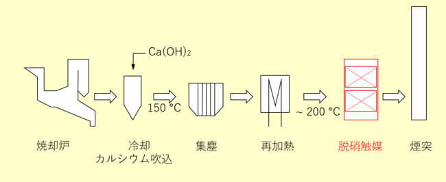 図1　ごみ焼却施設排ガス処理プロセスの例