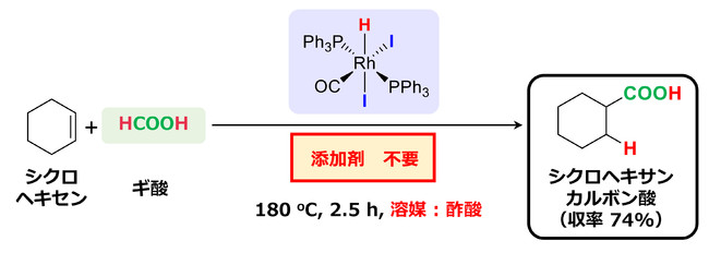 図3　酢酸溶媒中のRhHI2（CO）（PPh3）2触媒によるシクロヘキセンのヒドロキシカルボニル化