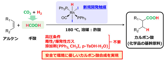 図1　今回開発した高効率触媒を用いたギ酸とアルケンからのカルボン酸合成反応の概要