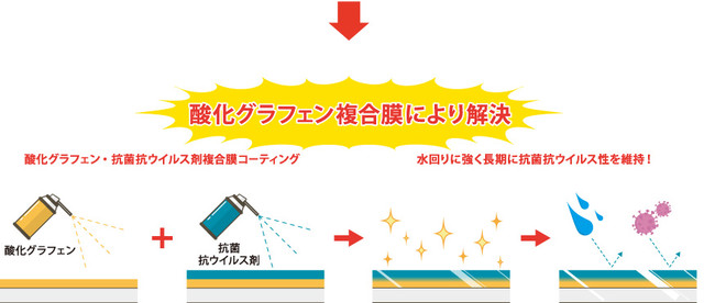 図3：当社酸化グラフェン複合膜の効果