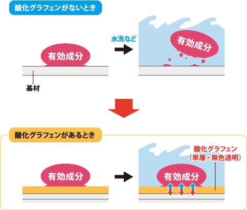 図2：酸化グラフェンの基材と物質（各種有効成分）との相互作用模式図