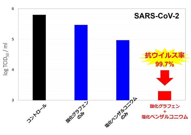 図5：水洗後サンプルの抗コロナウイルス評価結果（24時間培養後の感染価）