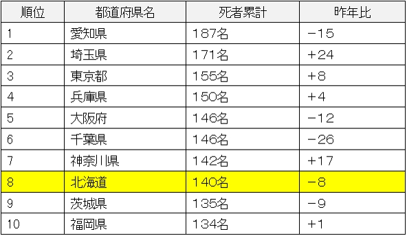 交通事故による都道府県別死者数