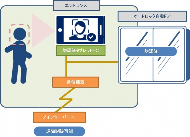 顔認証システム概要図