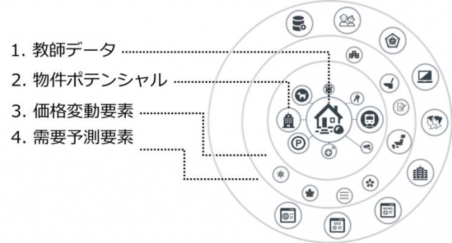 AIによる賃料算出の要素（イメージ）