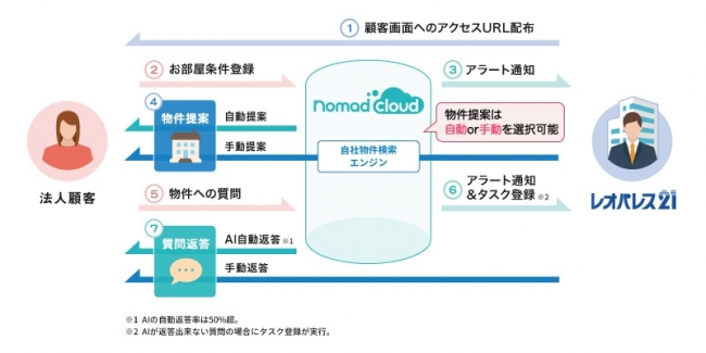 「ノマドクラウド」フロー図