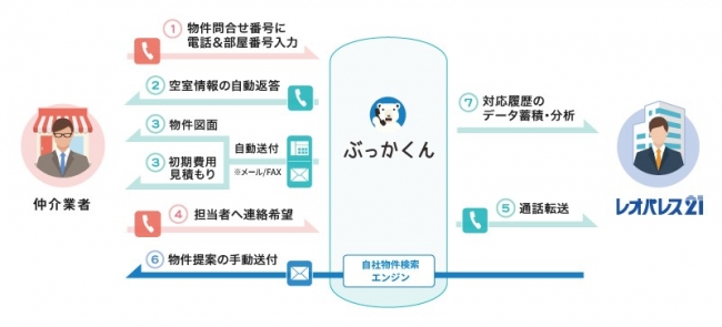 「ぶっかくん」フロー図