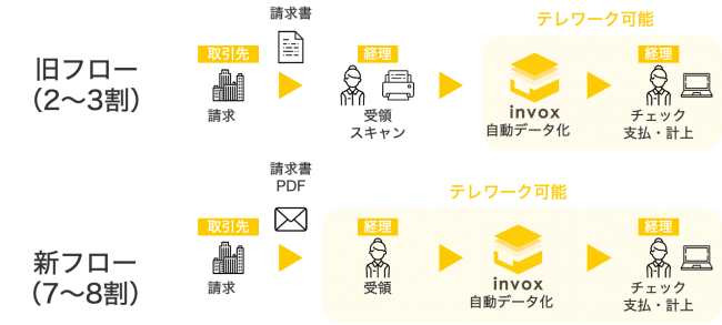 請求処理の新旧フロー