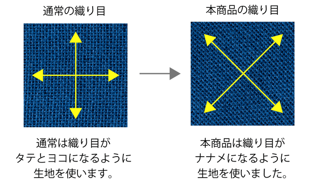 生地のタテ糸とヨコ糸が斜めになるように裁断をしています。