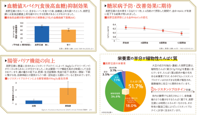 高野豆腐の健康機能性