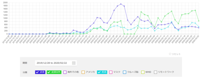 武漢及び患者に関する記事