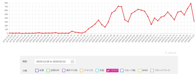 マスクに関する記事