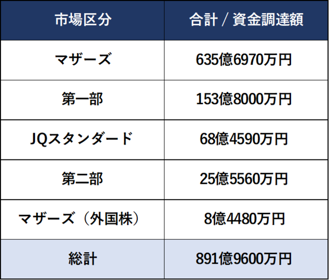 2021年上半期IPO　資金調達額