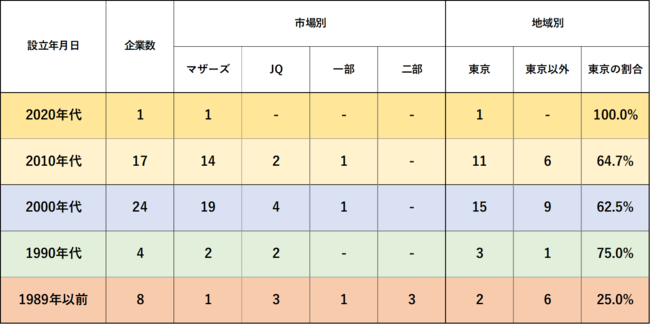 2021年上半期IPO　設立年代と市場・本店所在地