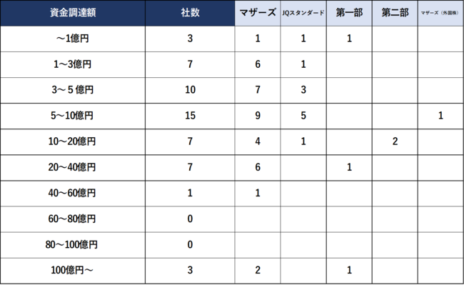 2021年上半期IPO　資金調達額