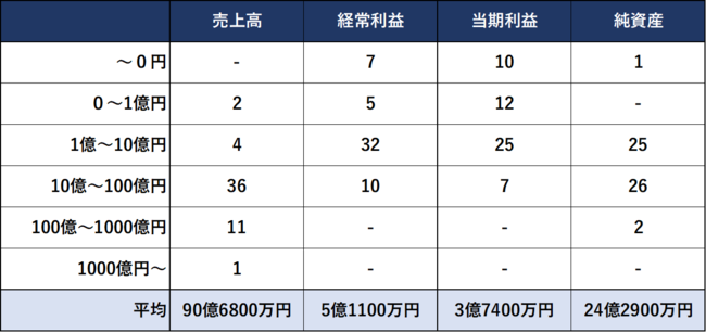 2021年上半期IPO　直前期決算状況