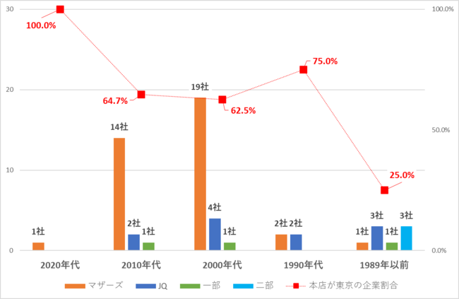 2021年上半期IPO　設立年代と東京本店企業の割合