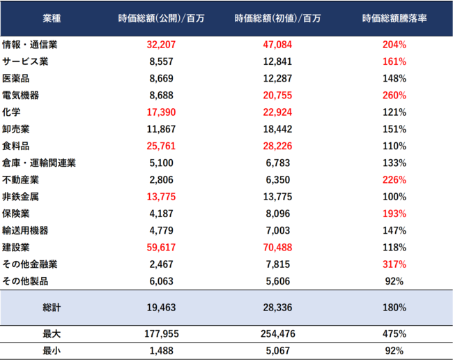 2021年上半期IPO　業種別時価総額の平均値