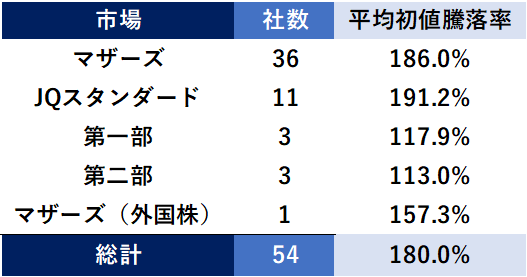 2021年上半期IPO　市場ごとの平均初値騰落率